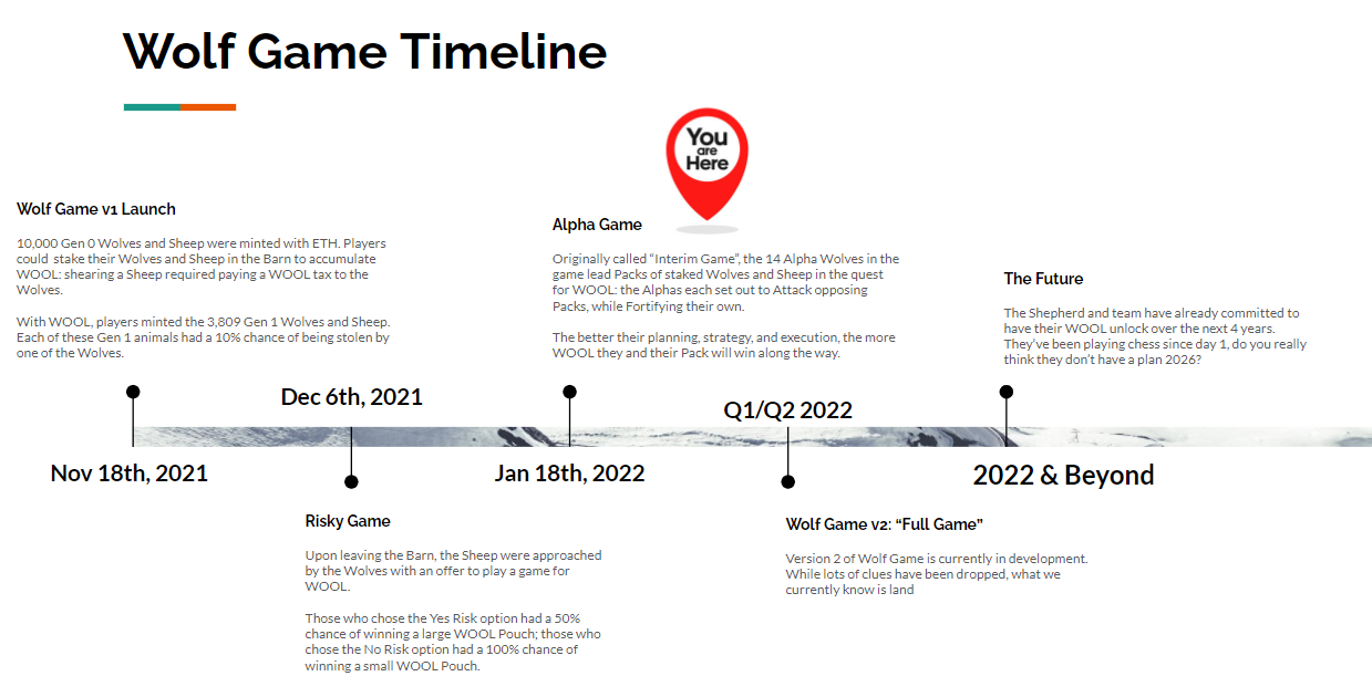 Wolf Game Timeline Preview